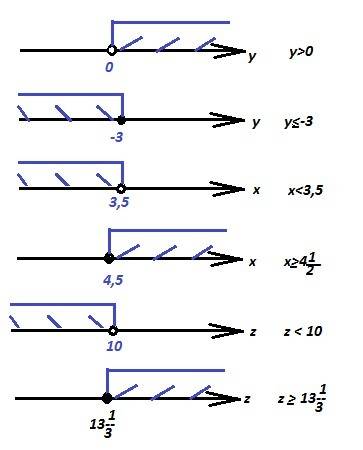 Изобразите на координатных прямых решения неравенство (986-987) 1)y> 0 2)y≤-3 3)x< 3,5 4)x≥4 1