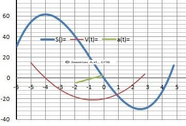 Добрый день! не могу найти промежутки монотонности функции y=(2/3)х^3+(3/2)x^2-20x. , .заранее !