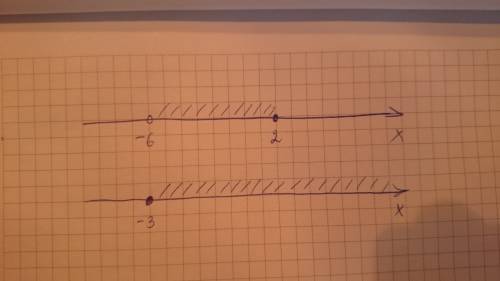 Изобразите на координатной прямой числовые промежутки (-6: 2] [-3; +бесконечность]