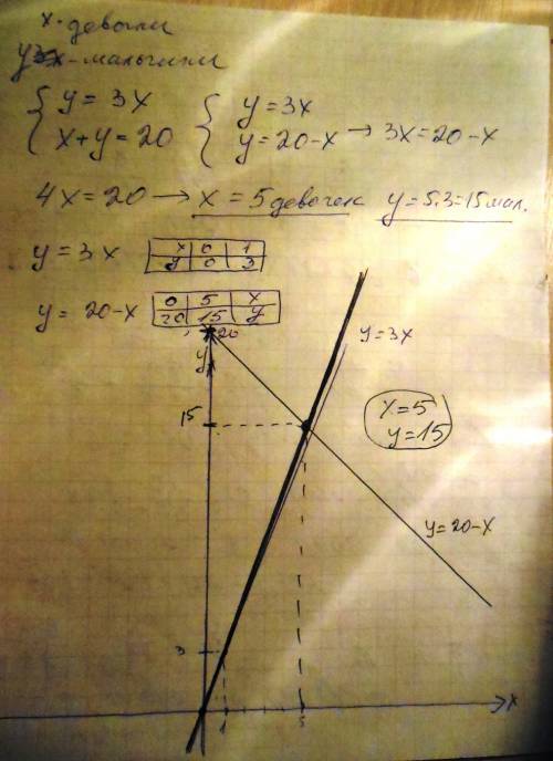 Вшахматном турнире участвовало 20 учеников. мальчиков было в 3 раза больше, чем девочек. определи, с
