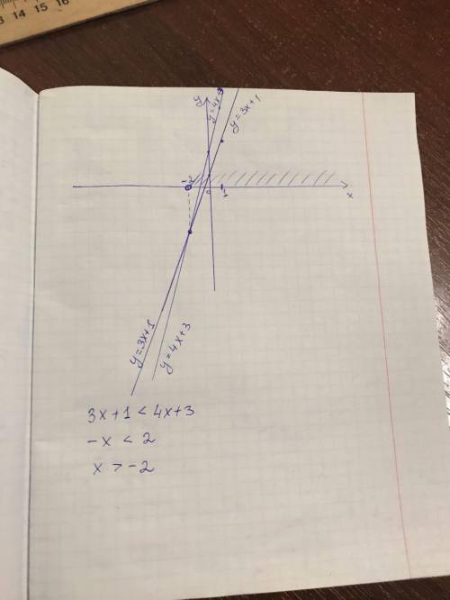 Реши неравенство 3x+1< 4x+3, построив графики линейных функций y=3x+1 и y=4x+3 в одной координатн