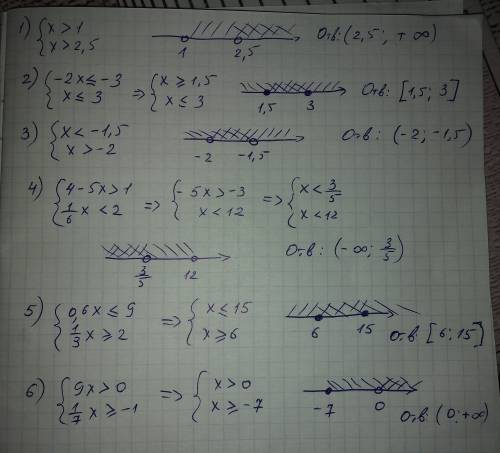 90 ! решите систему неравенств 1) {x> 1, {x> 2,5 2) {-2x меньше или равно -3 {x меньше или рав