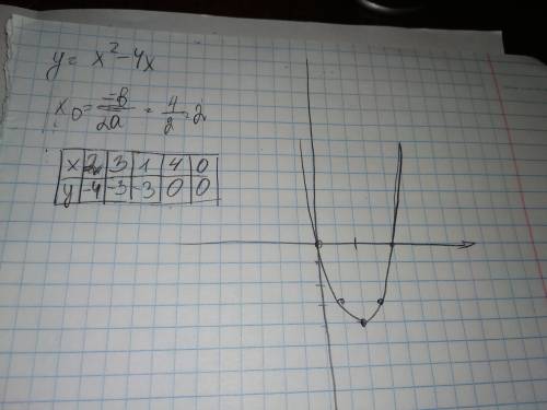 Построй график функции y=x2-4x. при каком значении аргумента значение функции будет наименьшим? найд