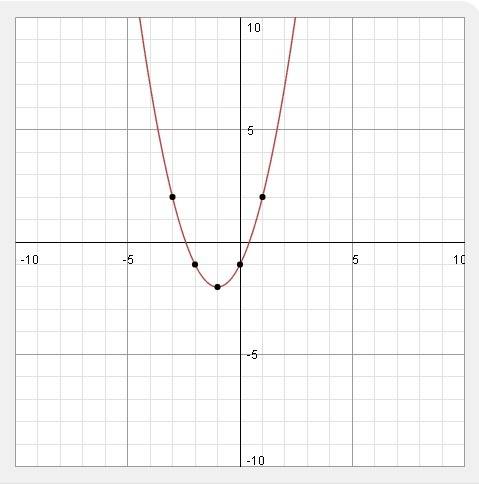 Постройте графики функции на листочке плез 1)у=(х-2)^2+3 2)у=-3х^2+8х+3 3)у=(х+1)^2-2 мало времени и