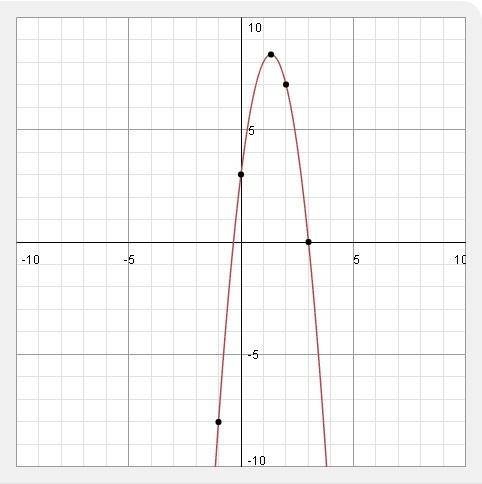 Постройте графики функции на листочке плез 1)у=(х-2)^2+3 2)у=-3х^2+8х+3 3)у=(х+1)^2-2 мало времени и
