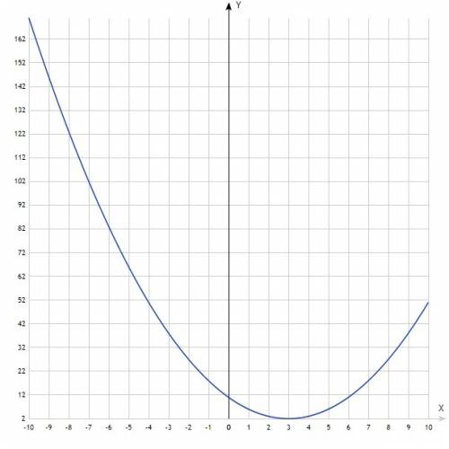 Построить графики функций: 1) у = х^2-6x+11 2)y = 3cos2x
