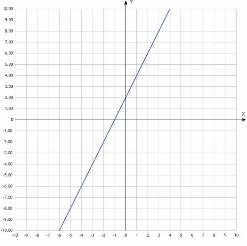 Побудуйте графік функції: а) y=0,5x; б) y=2(x+1); в) y=3-2x г) y= x-5/2