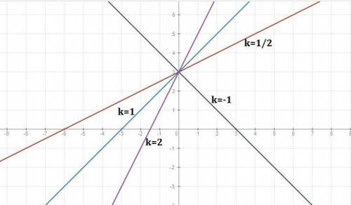 Постройте в одной системе координат графики функций, заданных за формулой: а) y=2x+b, если b=-3; 0;