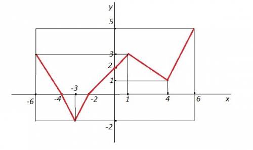 Постройте график функции f, если известны её свойства: 1. область определения: [- 6; 6], область зна