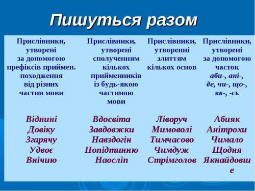 12 прислівників які пишуться разом !