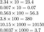 2.34 \times 10 = 23.4 \\ 0.007 \times 10 = 0.07 \\ 0.563 \times 100 = 56.3 \\ 3.8 \times 100 = 380 \\ 10.15 \times 1000 = 10150 \\ 0.0037 \times 1000 = 3.7
