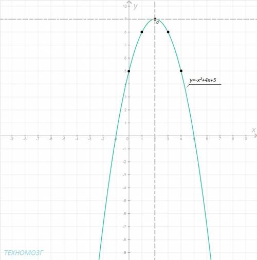 Постройте график функции y=-x²+4x+5