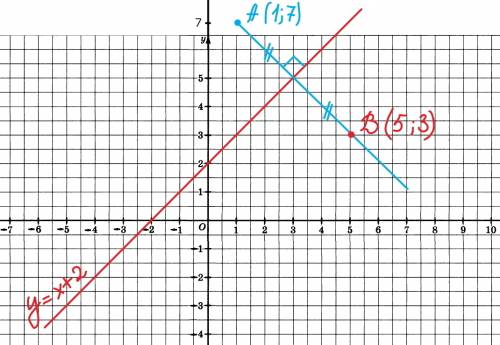Найдите координаты точки ,симметричной точке а(1; 7) относительно прямой заданной условием у=x+2