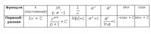 Для функции у=3х^2 найдите такую первообразную, график которой проходит через точку м(-1; 5)