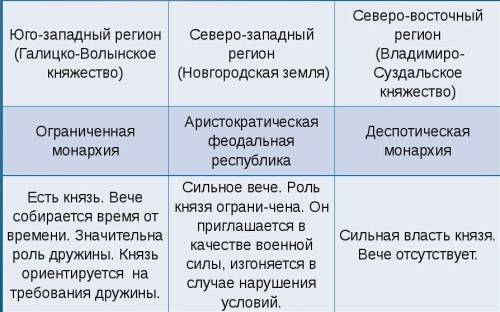 Особенности юго западная русь новгородская земля северо восточная политические