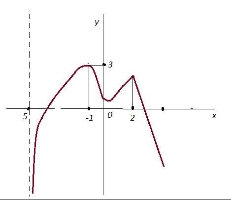 Начертите схематически график функции f(x), которая определена на промежутке (-5; 4], непрерывна в т