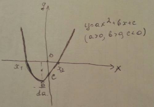 Постройте схематически график квадратичной функции y=ax2 + bx + c, если известно, что a> o, b>