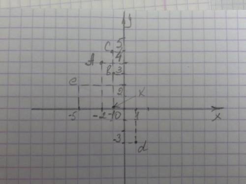 1)на координатной плоскости отметьте точки в(1; 4); с(-5; 2); d(-2; -5); е(4; -3) f(0; -4); g(5; 0).