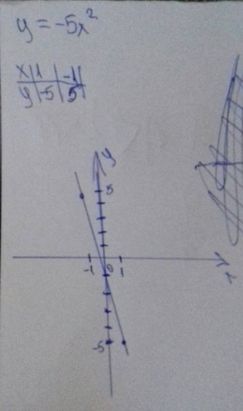 Y= -5x^2 построить график, записать координаты вершины и описать свойства.