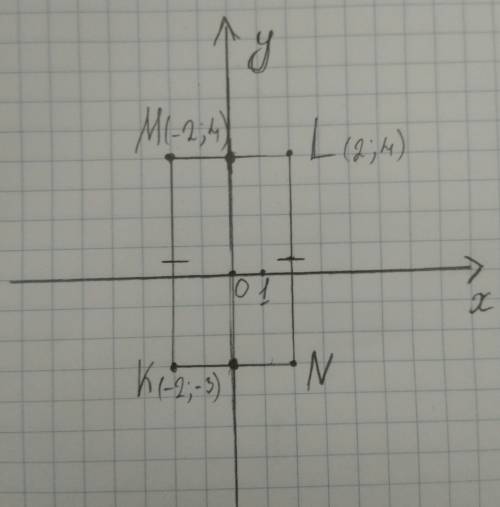 Даны координаты трех вершин прямоугольника klmn k(- 2 - 3 ) l(2 4) m( - 2 4 ).начертите этот прямоуг
