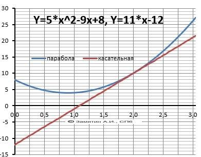 Напишите уравнение касательное к графику функции y=f(x) в точке с абсцессой 2 y=f(x)=5x²+(-9)x+8