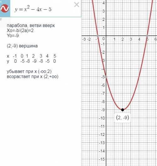Постройте график функций x^2-4x-5 еще нужно промежуток возрастания и убывание определить ..