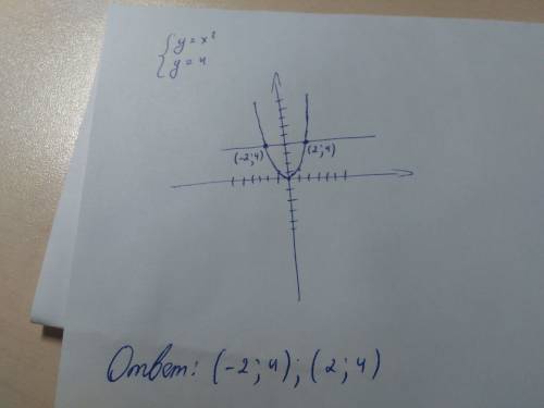 Решите графические систему уравнений: {y=x^2 {y=4