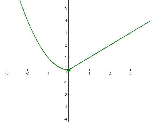 Нужно постройте график зависимости y = { x^2 при x≤0 и x при x > 0