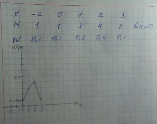 Составить таблицу распределения по относительным частотам значений случайной велечины x, задаваемой