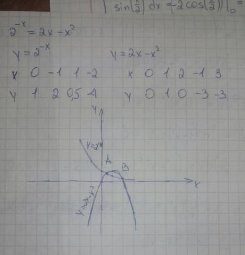 2^-x=2x-x^2 решить по теме показательные уравнения