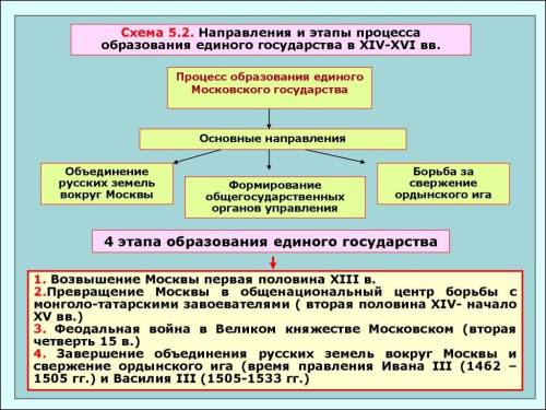 Составить схему государства при владимире втором