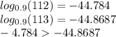 log_{0.9}(112) = - 44.784 \\ log_{0.9}(113) = - 44.8687 \\ - 4.784 - 44.8687