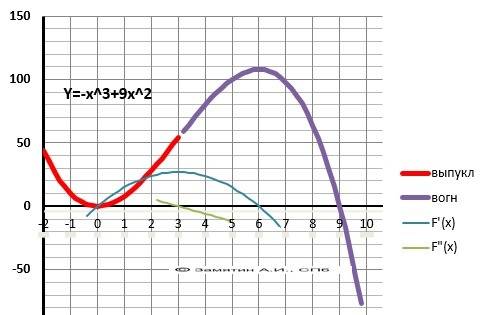 Исследовать функцию и построить ее график: y= -x^3+9x^2 . !