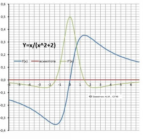 Y=x/(x^2+2) провести полное исследование функции и построить график