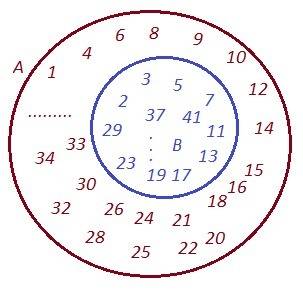 Изобразите множества на кругах эйлера венна: a-множество натуральных чисел,b-множество простых чисел