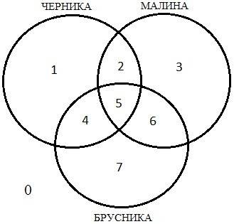 Некоторый сегмент сети интернет состоит из 1000 сайтов. в таблице запросы и количество найденных по