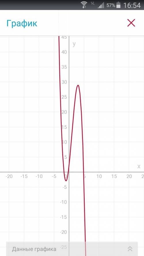Исследовать функцию у=2+9х+3х^2-х^3 ( желательно полностью , но можно хотя бы точки пересечения с ос