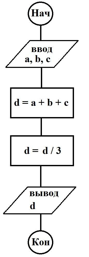Составьте блок-схему и программу решения следующей : масса каждого из трех слонов соответственно а,б