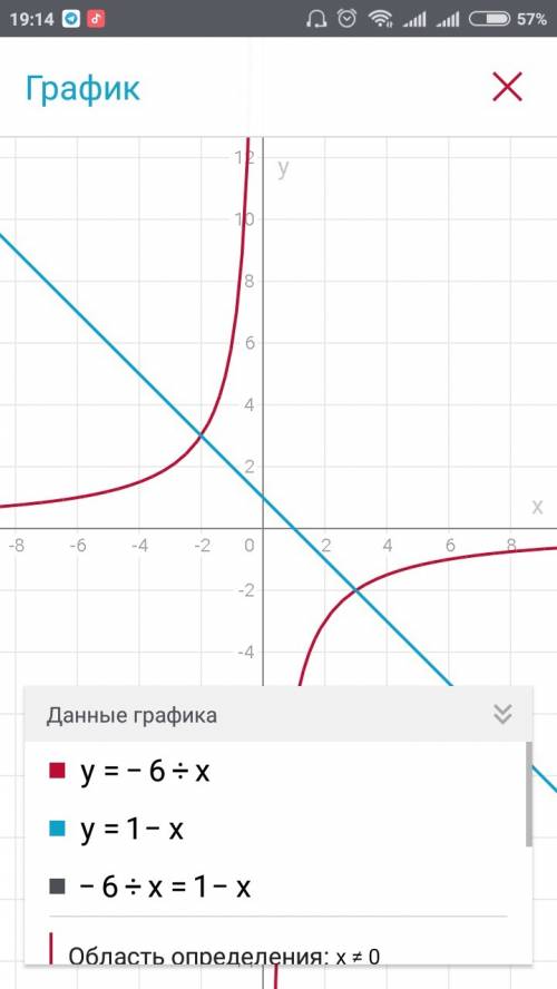Решить графически уравнение -6/x = 1 - x