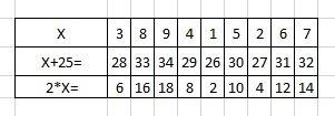 На 25 больше | 3| 8|9|4|1|5|2|6|7| в 2 раза больш| | | | | | | | | | | заполни таблицу