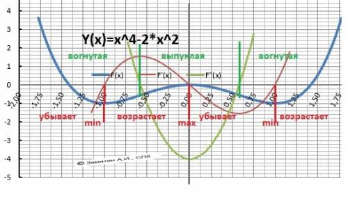 Y=x^4-2x^2 дослідження функції на монотоність за похідної