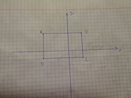 Отметьте на координатной плоскости точки a(-7; 5), b(4; 5), c (4,-2), d(-7; -2) и соедините их после