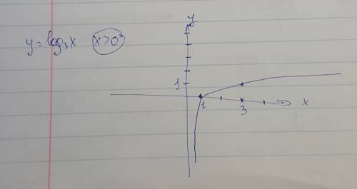 Построить график логарифмической функции y=log3x