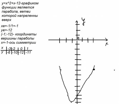 Y=x^2+х-12 постройте график функций