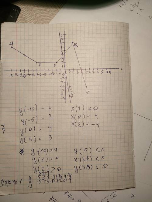 30 ! 1. график функции y(x) – ломаная mnpkc, где м(-13; 6), n(-7; 2), p(-2; 2), k(2; 6), c(5; -4). 1
