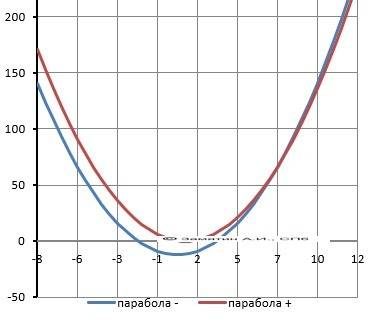 При каких значениях переменной x график функции f(x)=2х²-3х-11 расположен не ниже,чем график функции