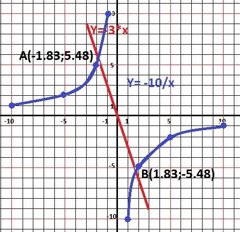 Построить графики функцией x=-3x и y=-10: x