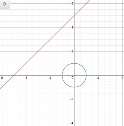 Пересекаются ли графики данных уравнений: y2+x2=1 и y=x+5. если да то найдите координаты точек перес