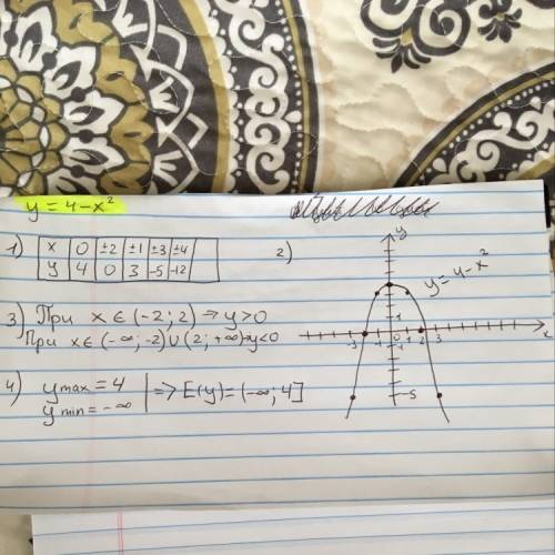 Функция задана формулой у=4-х^2(в квадрате),где х больше или равен -2,но меньше или равен 3. 1)соста