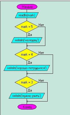 Составить блок схему к если получить оценку 5 то молодец если получил 4 хорошо потрудился получил 3